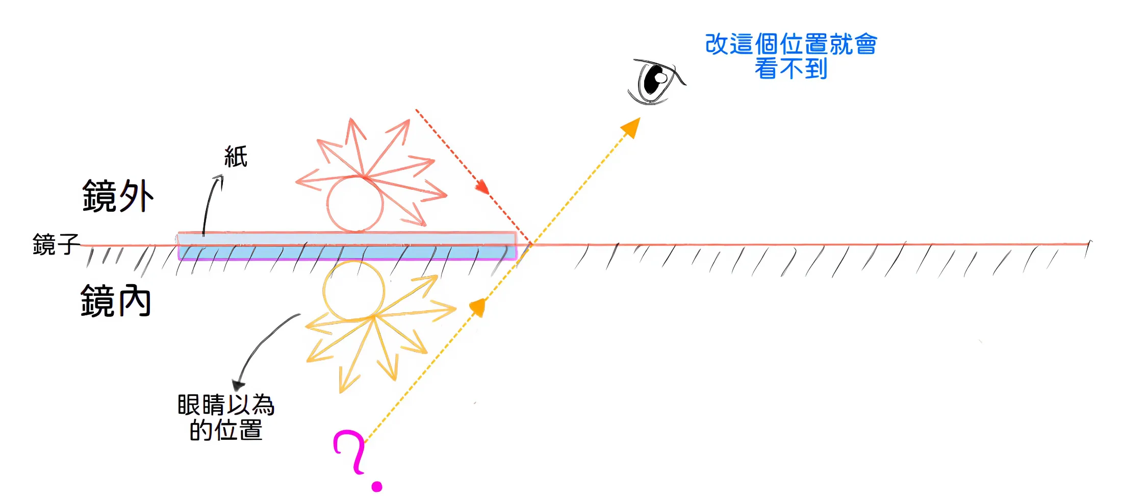 換著角度就會看不到了